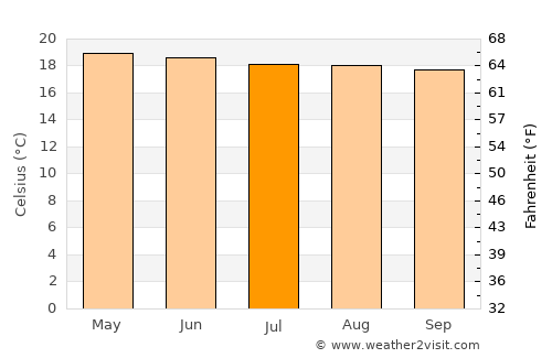 Huehuetenango average temperature in July