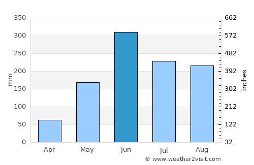 Huehuetenango average rain in June