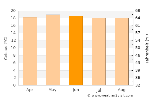 Huehuetenango average temperature in June