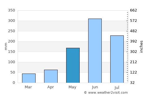 Huehuetenango average rain in May
