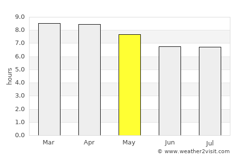 Huehuetenango average rain in May
