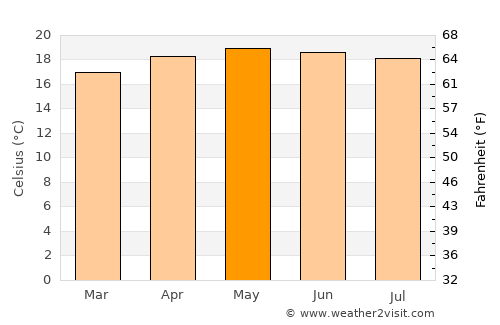Huehuetenango average temperature in May