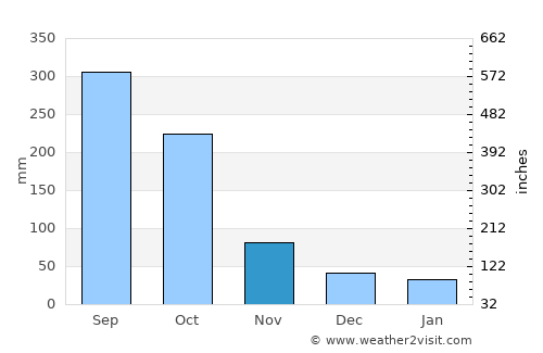 Huehuetenango average rain in November