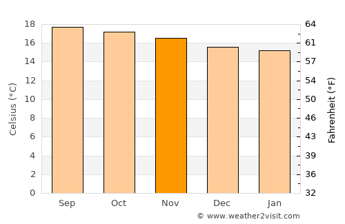 Huehuetenango average temperature in November