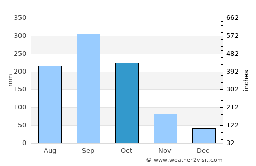 Huehuetenango average rain in October