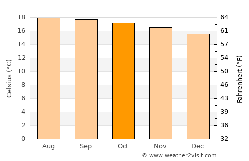 Huehuetenango average temperature in October
