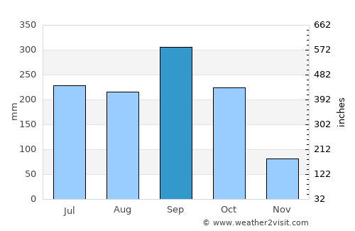 Huehuetenango average rain in September