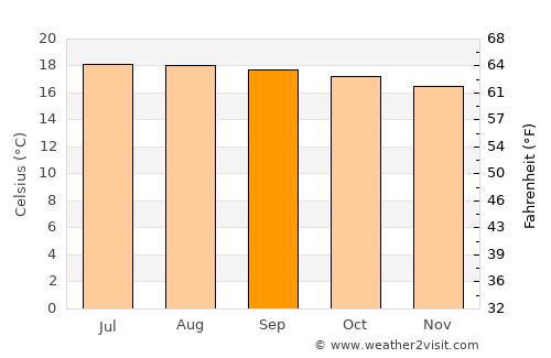 Huehuetenango average temperature in September