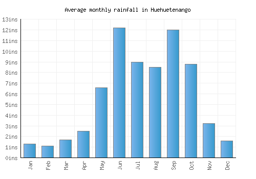 Huehuetenango monthly rainfall chart (inches)