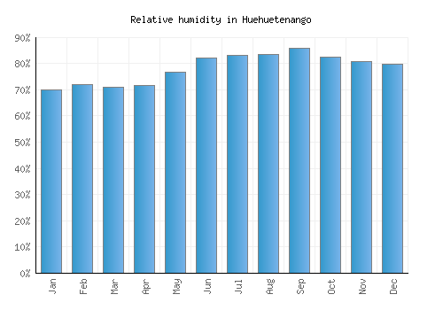 Huehuetenango relative humidity averages
