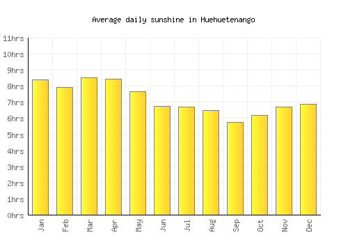 Huehuetenango average daily sunshine chart
