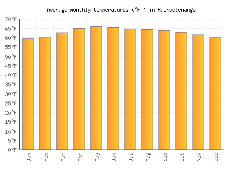 Huehuetenango average temperature chart (Fahrenheit)