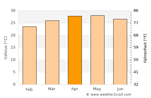 Huehuetlán El Chico average temperature in April