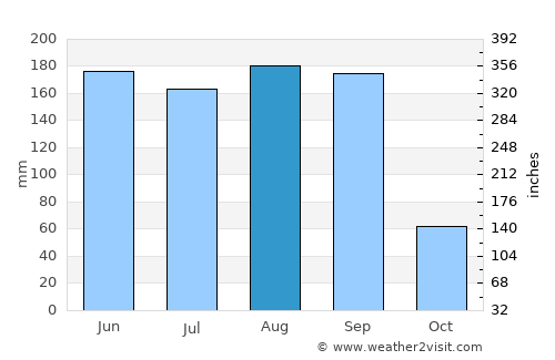 Huehuetlán El Chico average rain in August