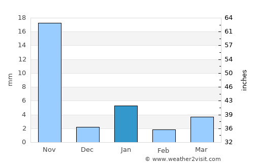 Huehuetlán El Chico average rain in January