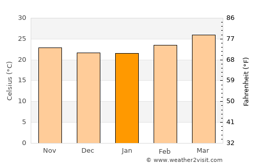 Huehuetlán El Chico average temperature in January