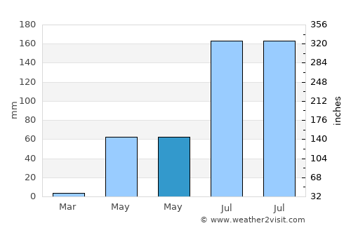 Huehuetlán El Chico average rain in May