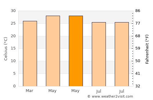 Huehuetlán El Chico average temperature in May