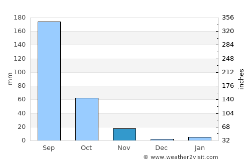 Huehuetlán El Chico average rain in November