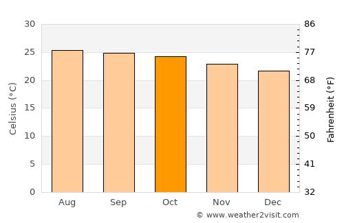 Huehuetlán El Chico average temperature in October