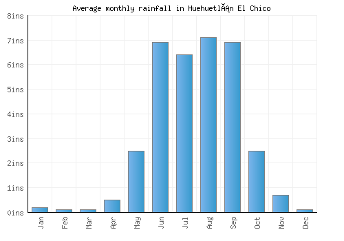 Huehuetlán El Chico monthly rainfall chart (inches)