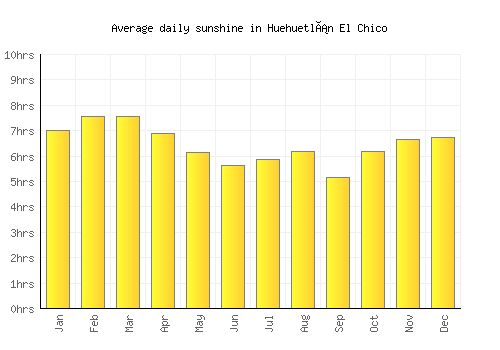 Huehuetlán El Chico average daily sunshine chart