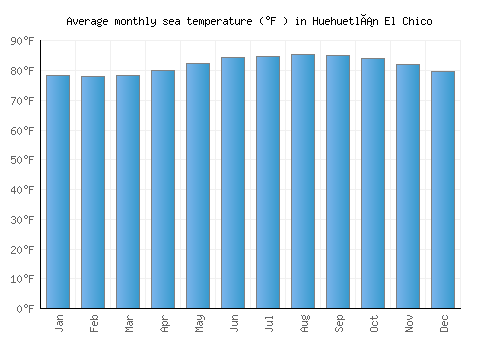Huehuetlán El Chico average sea temperature chart (Fahrenheit)