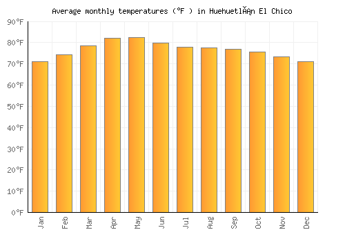 Huehuetlán El Chico average temperature chart (Fahrenheit)