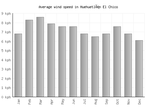 Huehuetlán El Chico average winspeed by month (km/h)
