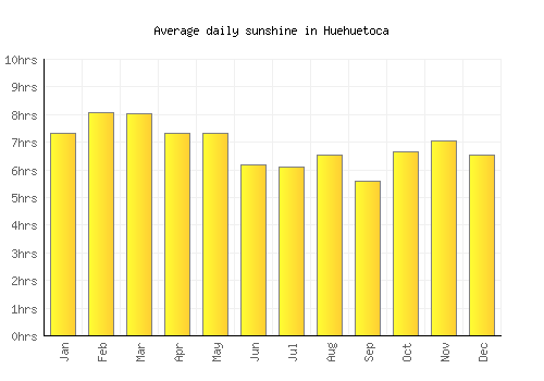 Huehuetoca average daily sunshine chart