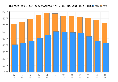 Huejuquilla el Alto average minimum / maximum temperatures (Fahrenheit)