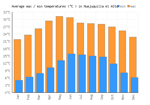 Huejuquilla el Alto average minimum / maximum temperatures (Celsius)