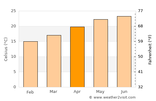 Huejuquilla el Alto average temperature in April
