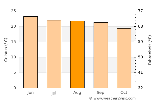 Huejuquilla el Alto average temperature in August