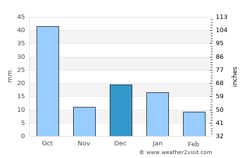 Huejuquilla el Alto average rain in December
