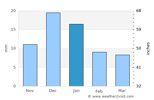 Huejuquilla el Alto average rain in January