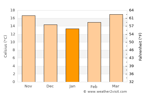 Huejuquilla el Alto average temperature in January