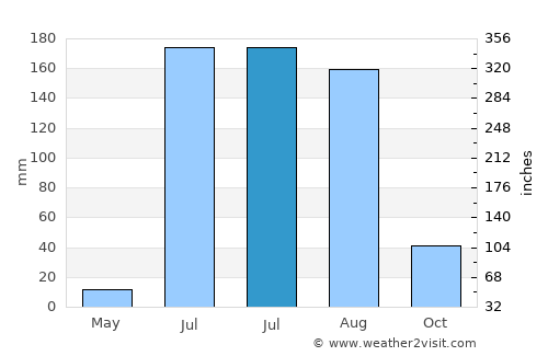 Huejuquilla el Alto average rain in July