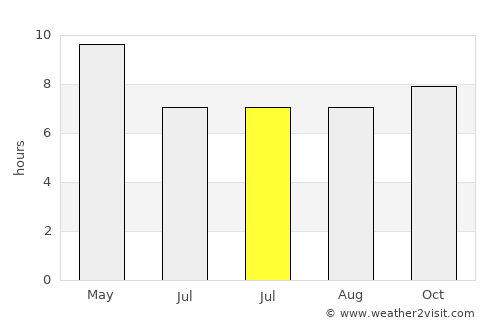 Huejuquilla el Alto average rain in July