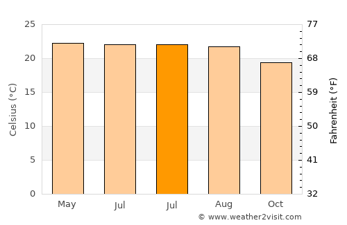 Huejuquilla el Alto average temperature in July