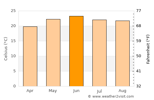 Huejuquilla el Alto average temperature in June