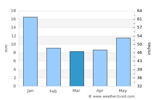 Huejuquilla el Alto average rain in March