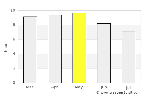 Huejuquilla el Alto average rain in May
