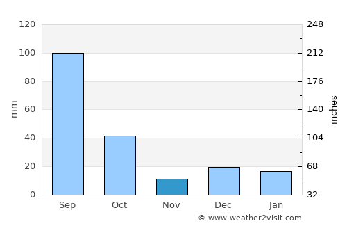 Huejuquilla el Alto average rain in November
