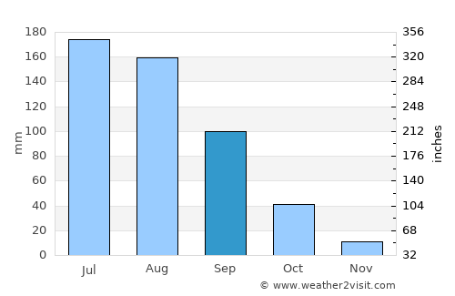 Huejuquilla el Alto average rain in September