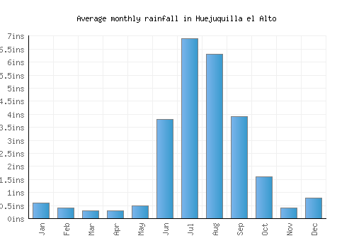 Huejuquilla el Alto monthly rainfall chart (inches)