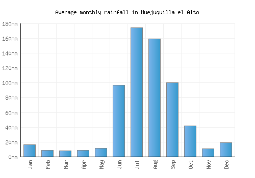 Huejuquilla el Alto monthly rainfall chart (mm)