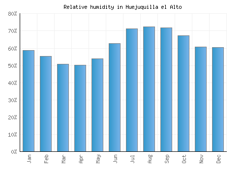 Huejuquilla el Alto relative humidity averages