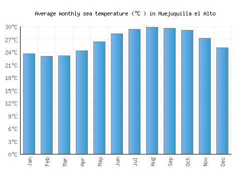 Huejuquilla el Alto average sea temperature chart (Celsius)