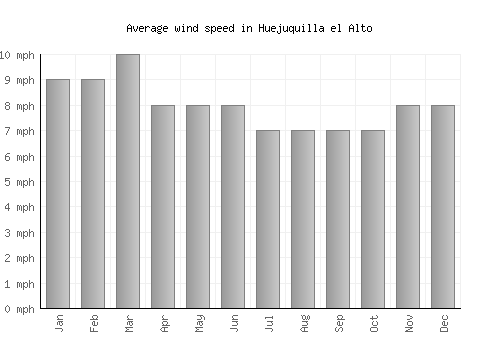 Huejuquilla el Alto average winspeed by month (mph)